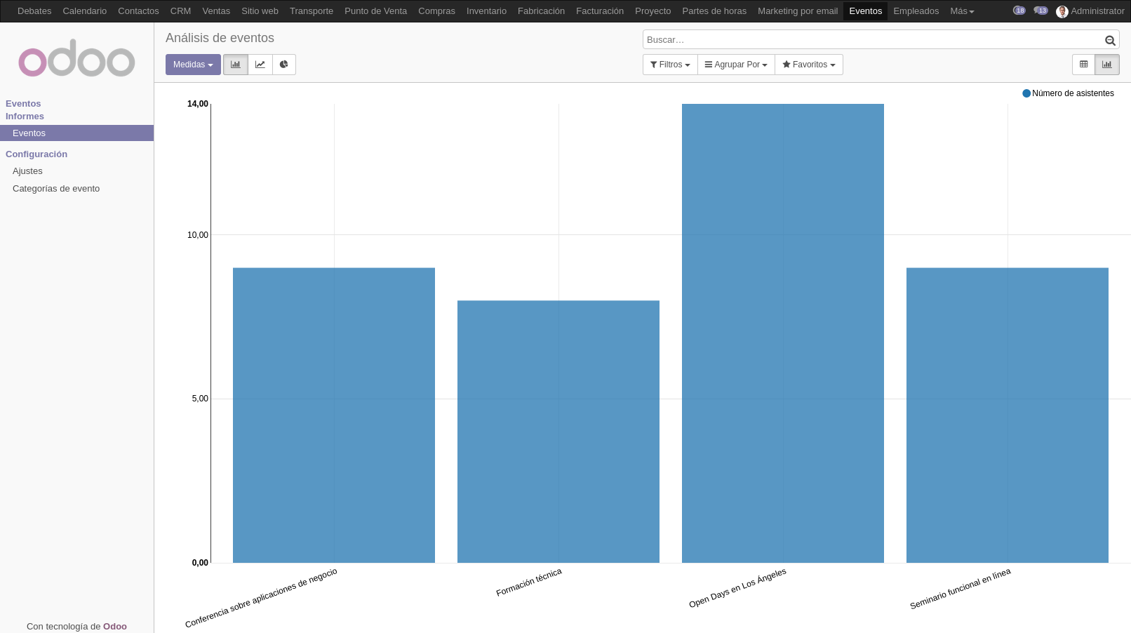 Una captura de pantalla de un informe de barras sobre los asistentes a eventos generado desde Odoo.